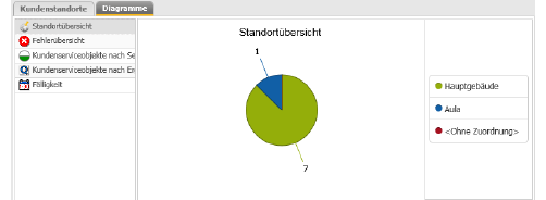 09107WebKundenserviceobjekte_DiagrammStandortuebersicht.png