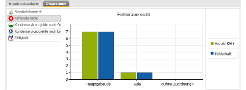 09108WebKundenserviceobjekte_DiagrammFehleruebersicht.png