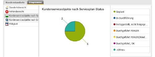 09109WebKundenserviceobjekte_DiagrammServiceplan.png