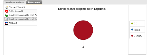 09110WebKundenserviceobjekte_DiagrammErgebnis.png