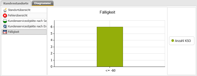 09111WebKundenserviceobjekte_DiagrammFaelligkeit.png